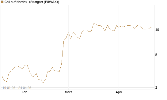 Call auf Nordex [BNP Paribas Emissions- und Handelsges.] Chart