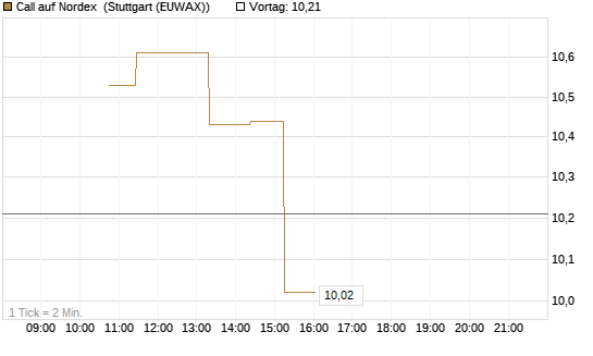 Call auf Nordex [BNP Paribas Emissions- und Handelsges.] Chart
