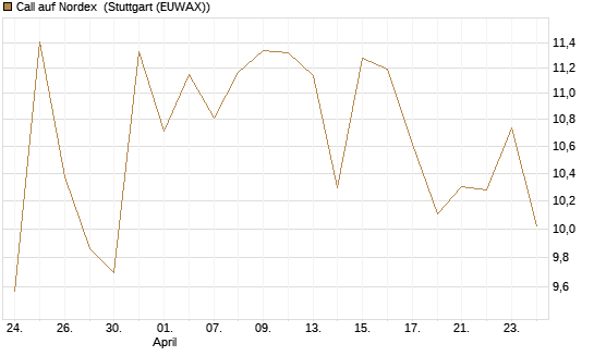 Call auf Nordex [BNP Paribas Emissions- und Handelsges.] Chart