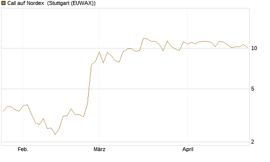Call auf Nordex [BNP Paribas Emissions- und Handelsges.] Chart