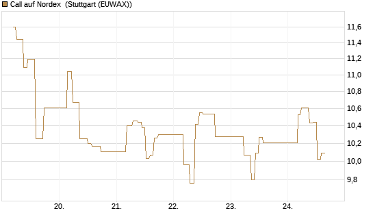 Call auf Nordex [BNP Paribas Emissions- und Handelsges.] Chart