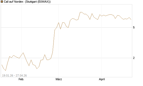 Call auf Nordex [BNP Paribas Emissions- und Handelsges.] Chart