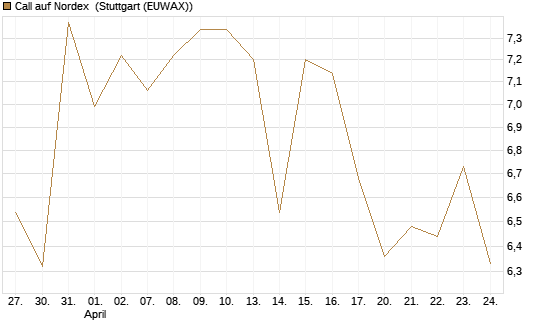 Call auf Nordex [BNP Paribas Emissions- und Handelsges.] Chart