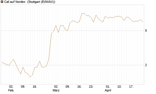 Call auf Nordex [BNP Paribas Emissions- und Handelsges.] Chart