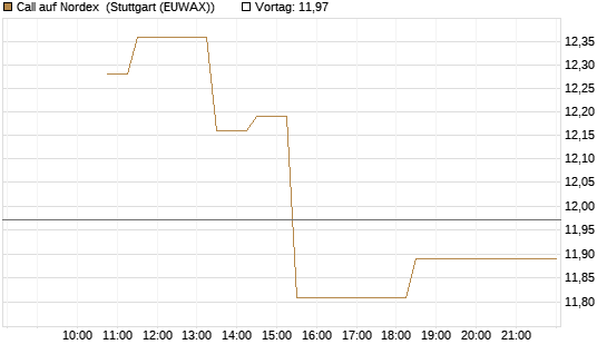Call auf Nordex [BNP Paribas Emissions- und Handelsges.] Chart