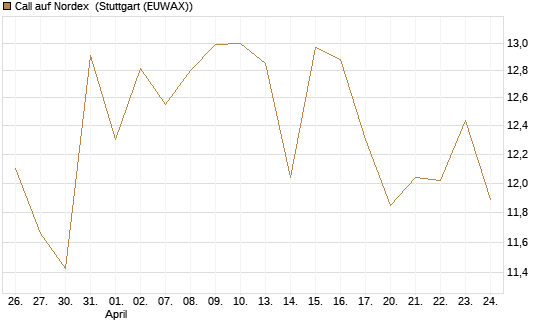 Call auf Nordex [BNP Paribas Emissions- und Handelsges.] Chart