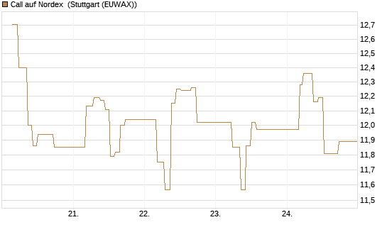 Call auf Nordex [BNP Paribas Emissions- und Handelsges.] Chart