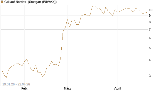 Call auf Nordex [BNP Paribas Emissions- und Handelsges.] Chart
