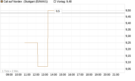 Call auf Nordex [BNP Paribas Emissions- und Handelsges.] Chart