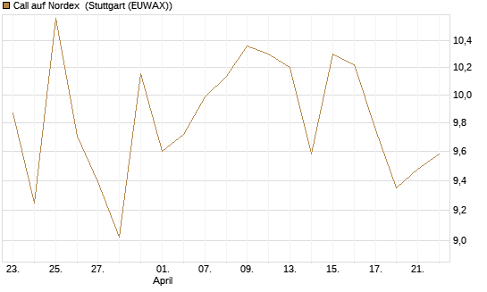 Call auf Nordex [BNP Paribas Emissions- und Handelsges.] Chart