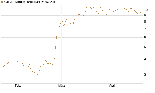 Call auf Nordex [BNP Paribas Emissions- und Handelsges.] Chart