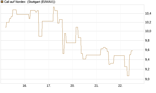 Call auf Nordex [BNP Paribas Emissions- und Handelsges.] Chart