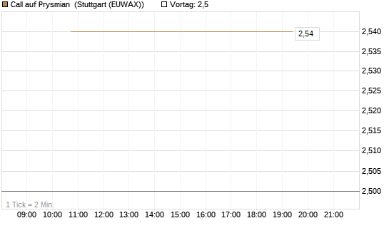 Call auf Prysmian [BNP Paribas Emissions- und Handelsges.] Chart