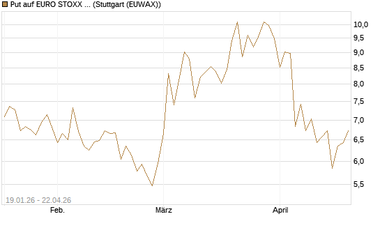Put auf EURO STOXX 50 [BNP Paribas Emissions- und Handelsges.] Chart