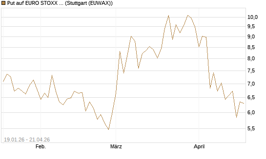 Put auf EURO STOXX 50 [BNP Paribas Emissions- und Handelsges.] Chart