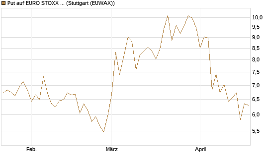 Put auf EURO STOXX 50 [BNP Paribas Emissions- und Handelsges.] Chart
