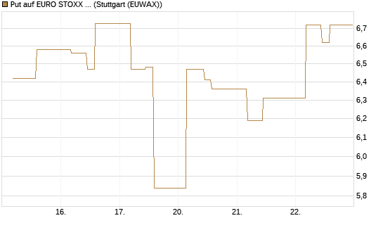 Put auf EURO STOXX 50 [BNP Paribas Emissions- und Handelsges.] Chart