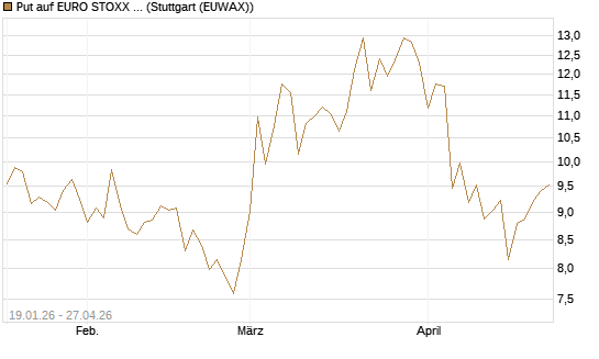 Put auf EURO STOXX 50 [BNP Paribas Emissions- und Handelsges.] Chart