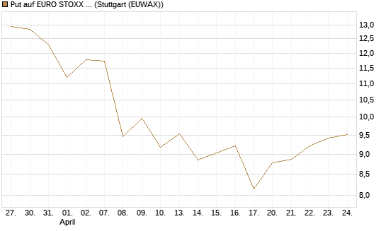 Put auf EURO STOXX 50 [BNP Paribas Emissions- und Handelsges.] Chart