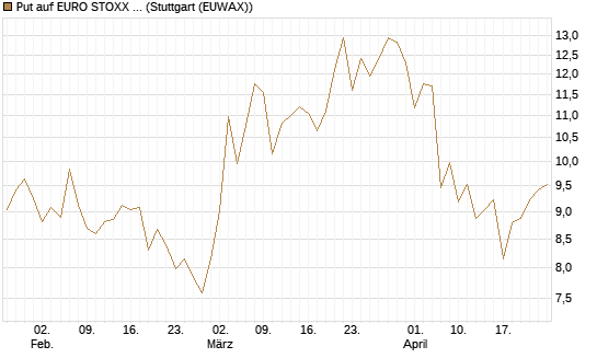 Put auf EURO STOXX 50 [BNP Paribas Emissions- und Handelsges.] Chart