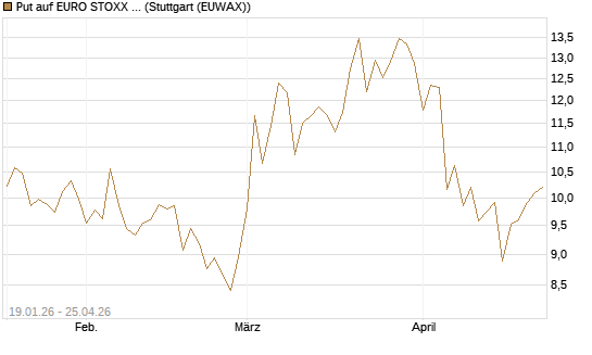 Put auf EURO STOXX 50 [BNP Paribas Emissions- und Handelsges.] Chart
