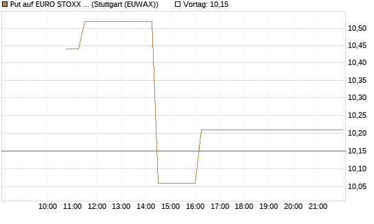 Put auf EURO STOXX 50 [BNP Paribas Emissions- und Handelsges.] Chart