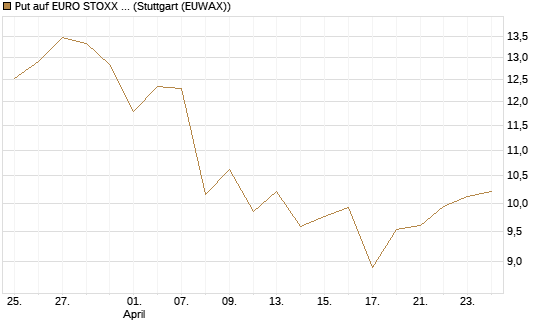 Put auf EURO STOXX 50 [BNP Paribas Emissions- und Handelsges.] Chart