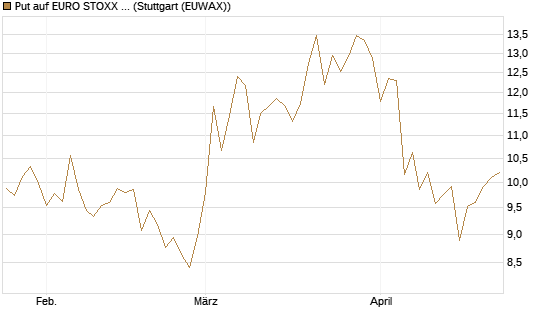 Put auf EURO STOXX 50 [BNP Paribas Emissions- und Handelsges.] Chart