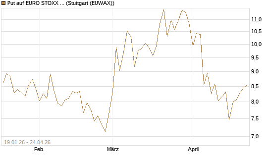 Put auf EURO STOXX 50 [BNP Paribas Emissions- und Handelsges.] Chart