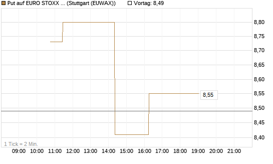 Put auf EURO STOXX 50 [BNP Paribas Emissions- und Handelsges.] Chart