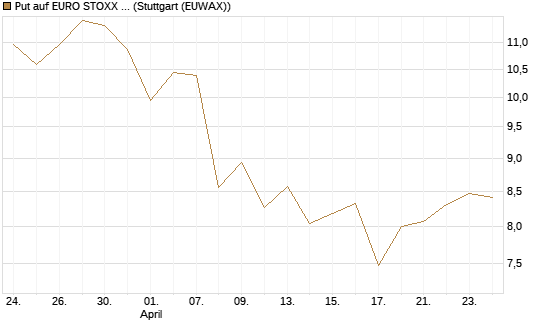 Put auf EURO STOXX 50 [BNP Paribas Emissions- und Handelsges.] Chart