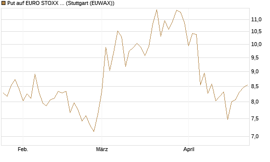 Put auf EURO STOXX 50 [BNP Paribas Emissions- und Handelsges.] Chart