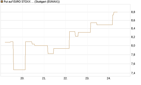Put auf EURO STOXX 50 [BNP Paribas Emissions- und Handelsges.] Chart