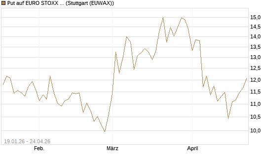 Put auf EURO STOXX 50 [BNP Paribas Emissions- und Handelsges.] Chart