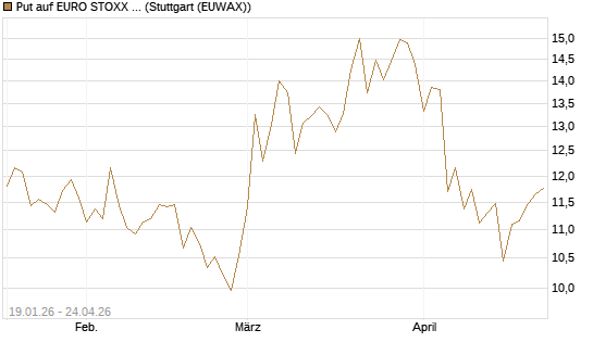 Put auf EURO STOXX 50 [BNP Paribas Emissions- und Handelsges.] Chart