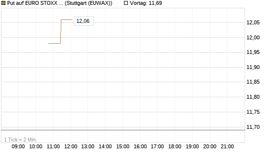 Put auf EURO STOXX 50 [BNP Paribas Emissions- und Handelsges.] Chart