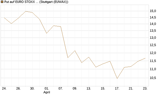 Put auf EURO STOXX 50 [BNP Paribas Emissions- und Handelsges.] Chart