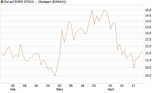 Put auf EURO STOXX 50 [BNP Paribas Emissions- und Handelsges.] Chart