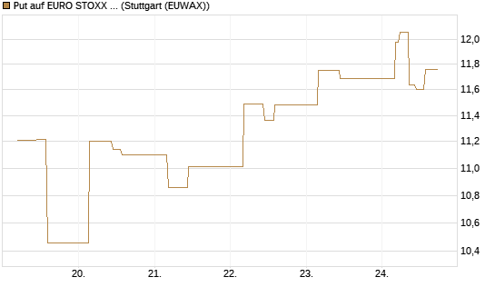 Put auf EURO STOXX 50 [BNP Paribas Emissions- und Handelsges.] Chart