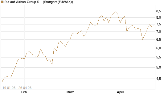 Put auf Airbus Group SE [BNP Paribas Emissions- und Handelsges.] Chart