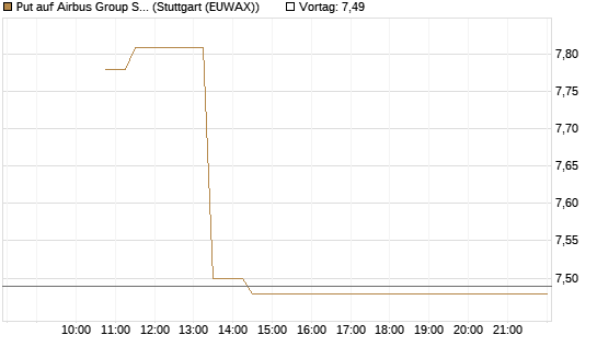 Put auf Airbus Group SE [BNP Paribas Emissions- und Handelsges.] Chart