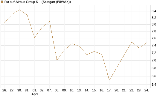 Put auf Airbus Group SE [BNP Paribas Emissions- und Handelsges.] Chart