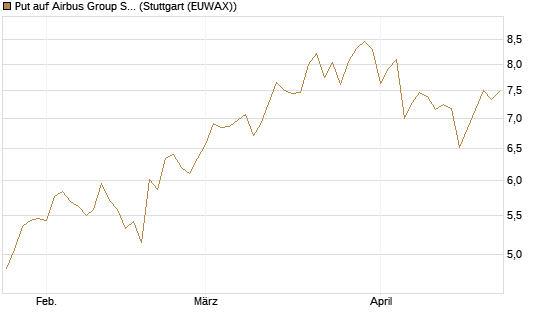 Put auf Airbus Group SE [BNP Paribas Emissions- und Handelsges.] Chart