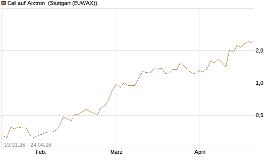 Call auf Aixtron [BNP Paribas Emissions- und Handelsges.] Chart