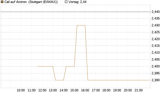 Call auf Aixtron [BNP Paribas Emissions- und Handelsges.] Chart