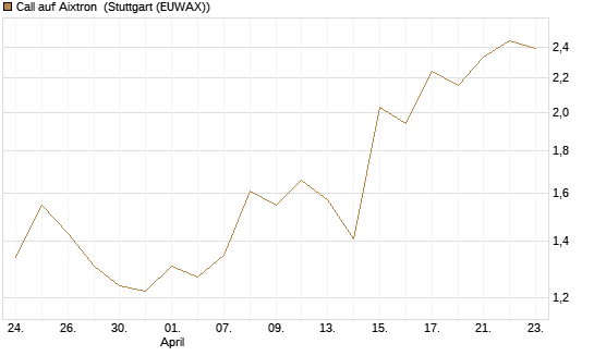 Call auf Aixtron [BNP Paribas Emissions- und Handelsges.] Chart