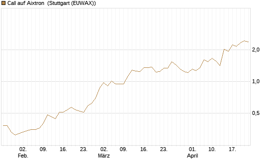 Call auf Aixtron [BNP Paribas Emissions- und Handelsges.] Chart