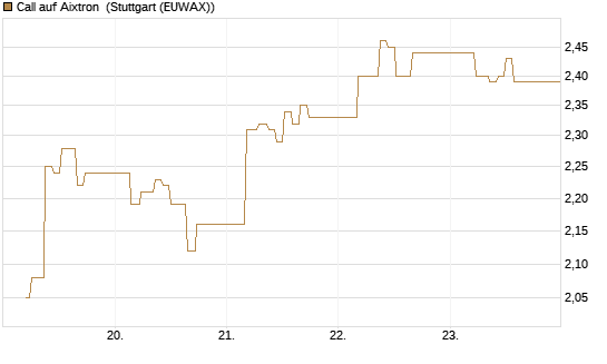 Call auf Aixtron [BNP Paribas Emissions- und Handelsges.] Chart