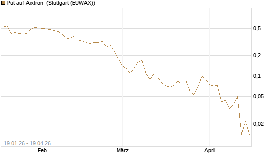 Put auf Aixtron [BNP Paribas Emissions- und Handelsges.] Chart