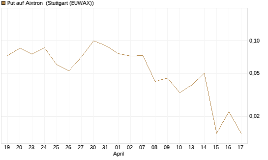 Put auf Aixtron [BNP Paribas Emissions- und Handelsges.] Chart